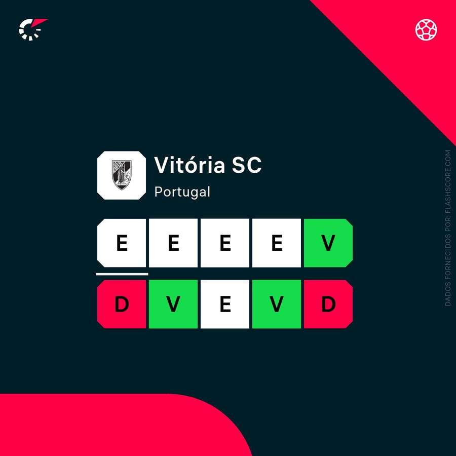 A forma recente do Vitória SC