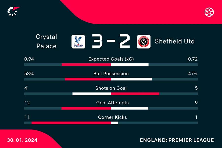 Key stats from the match at full-time