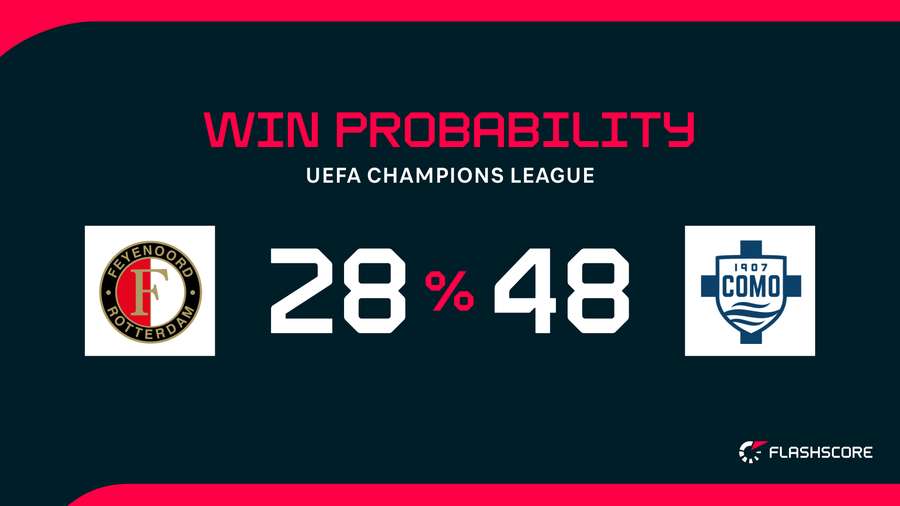 Win Probability Win Probability