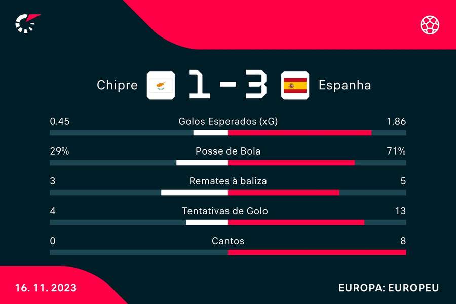 Espanha derrota a Escócia pelas Eliminatórias da Eurocopa