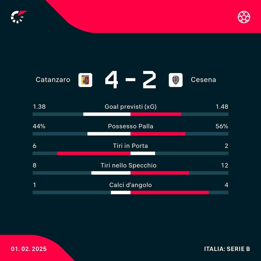 Le statistiche del match Le statistiche del match