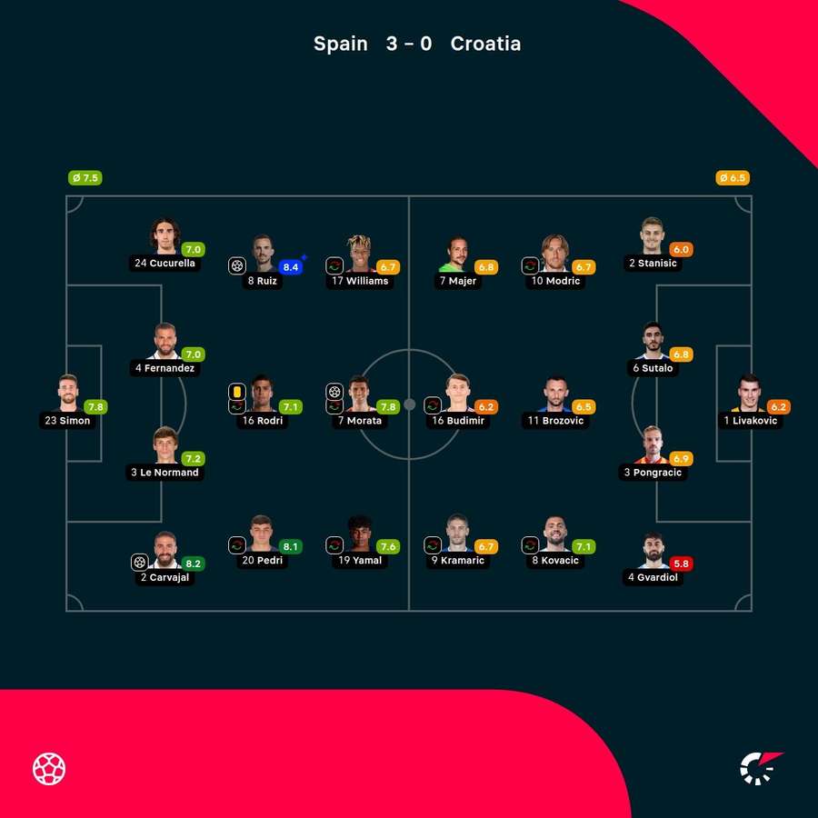 Spain - Croatia player ratings