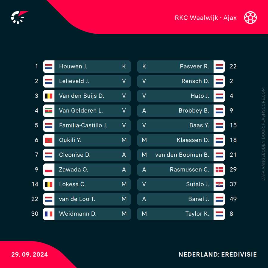 De opstellingen van RKC en Ajax.