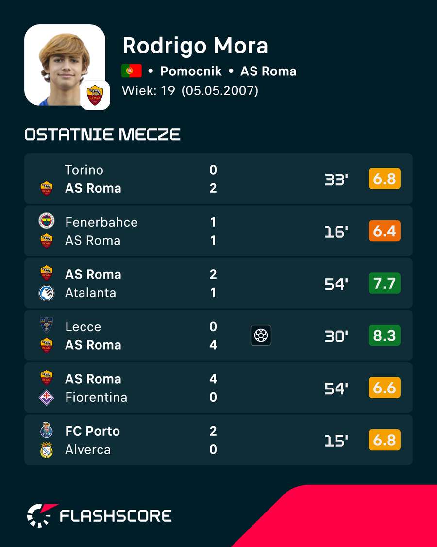 Ostatnie mecze Rodrigo Mory