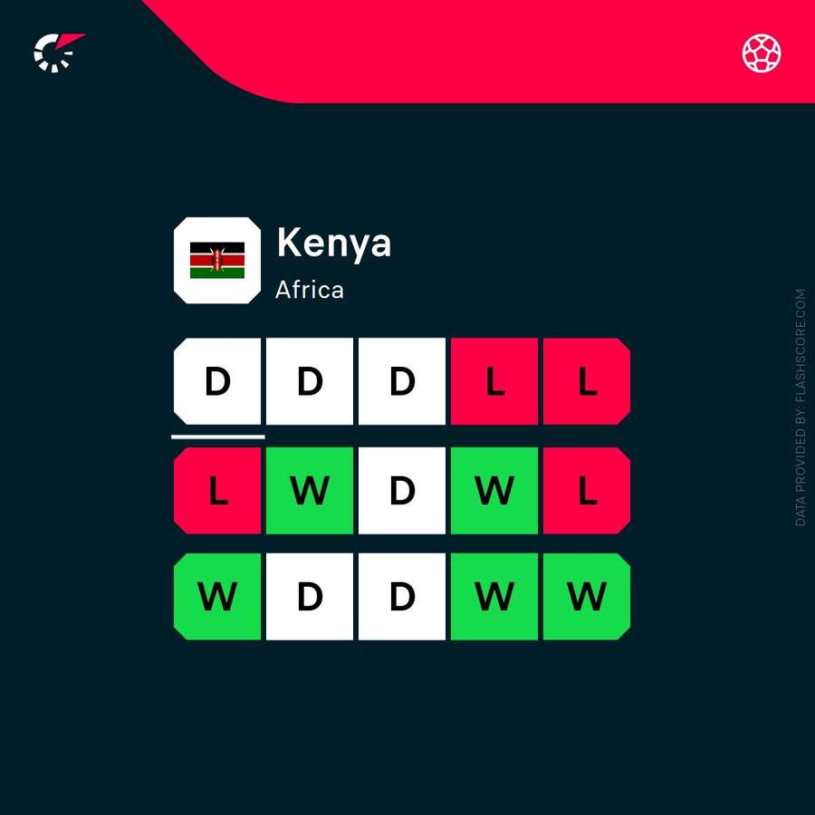 Kenya's recent form