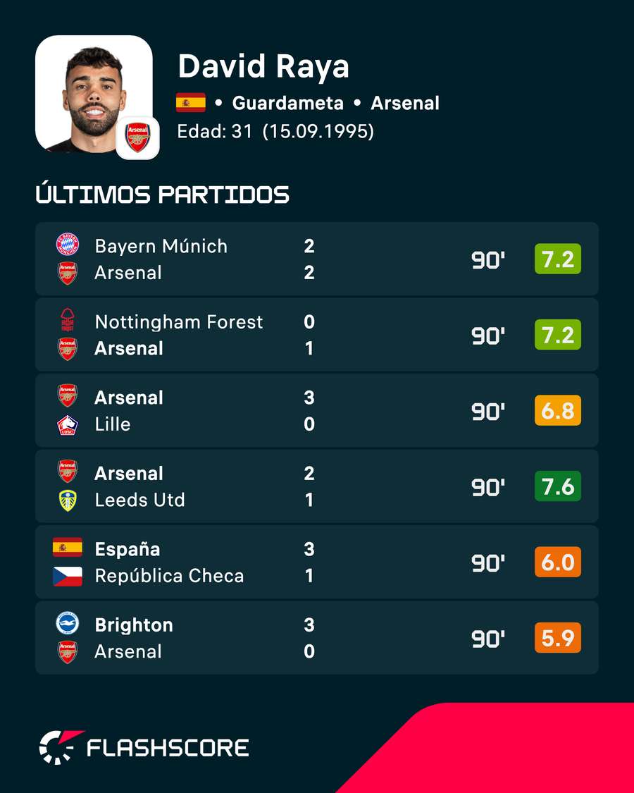 Las últimas actuaciones de Davi Raya Las últimas actuaciones de Davi Raya