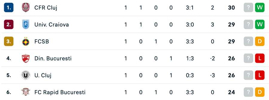 Clasament play-off după prima rundă