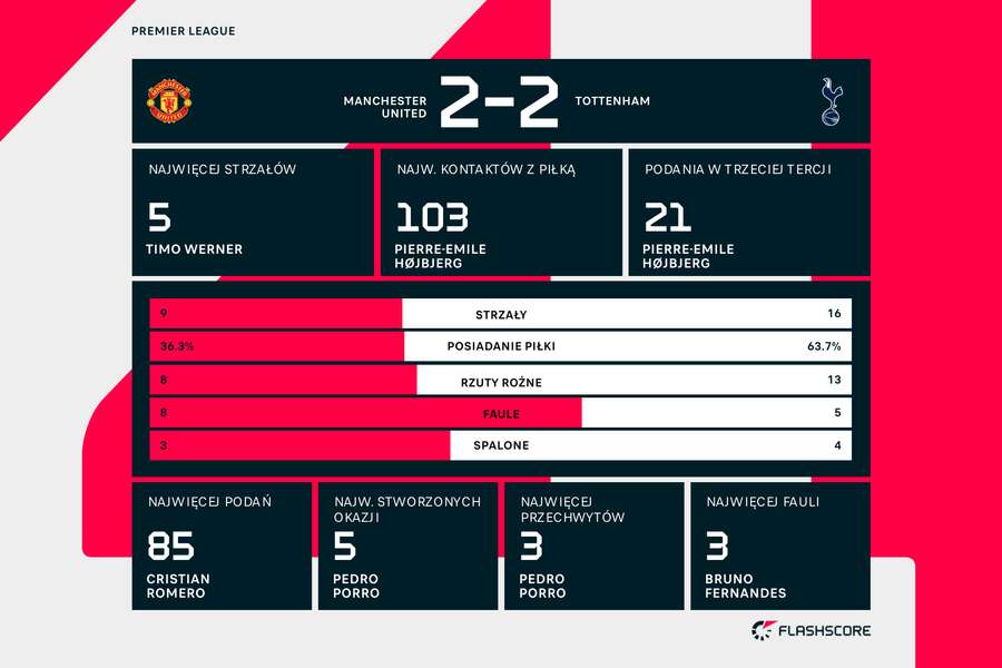 Statystyki meczu Manchester United - Tottenham Hotspur