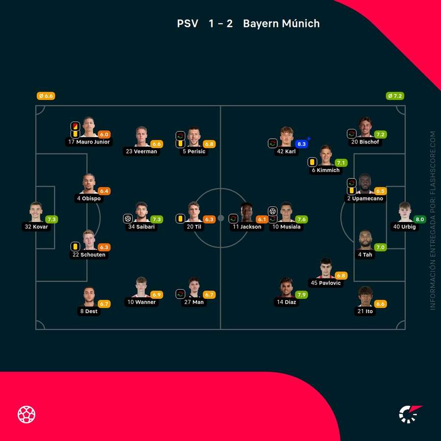 Notas del partido Notas del partido