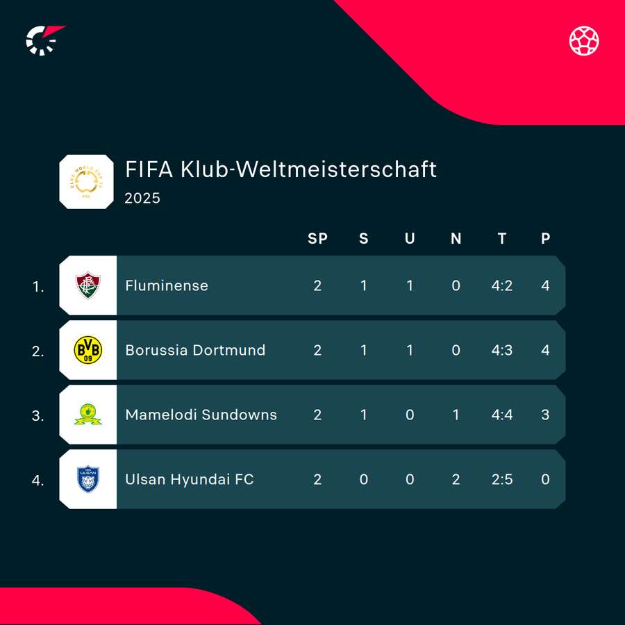 Die Ausgangslage in Gruppe F