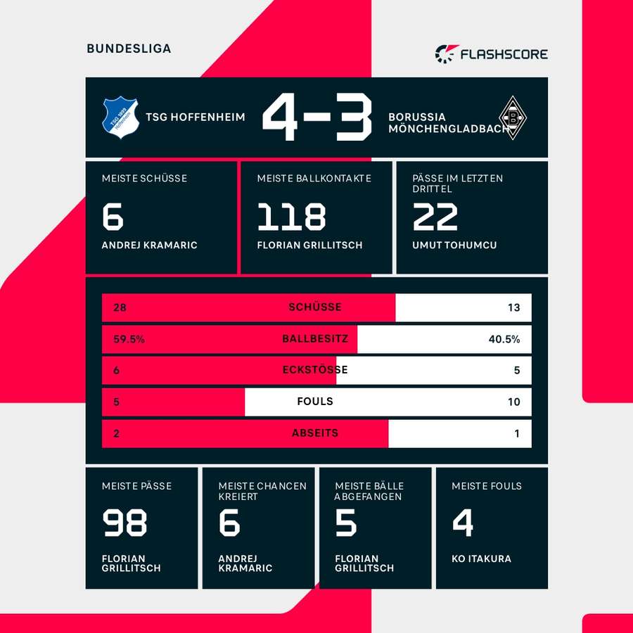 Statistiken Hoffenheim vs. M'gladbach