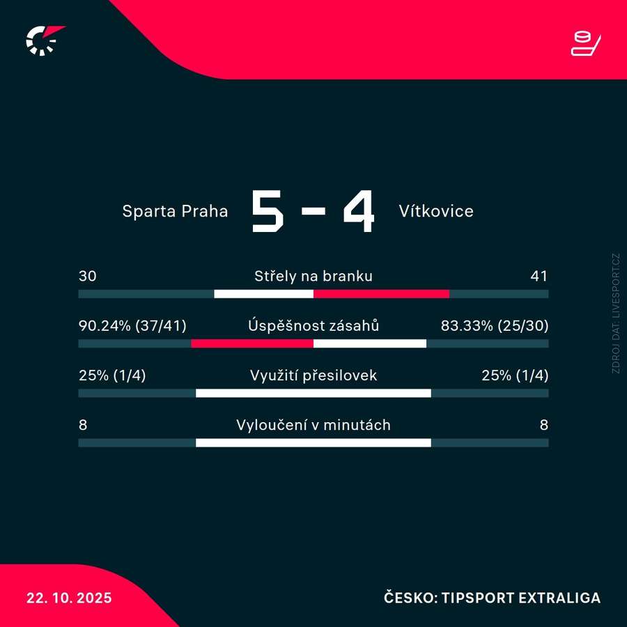 Statistiky zápasu.