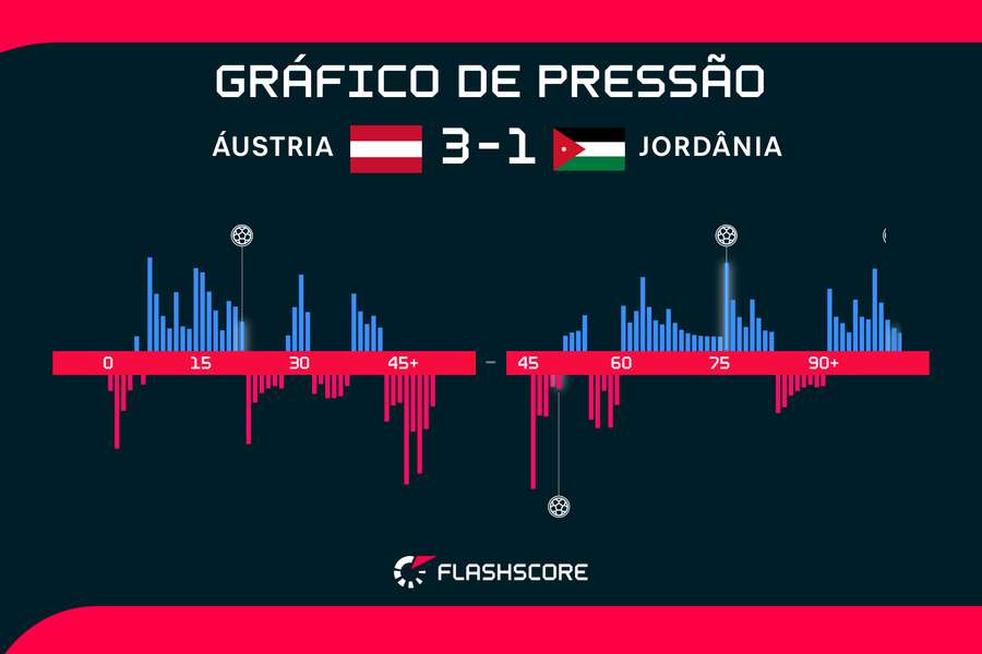 Gráfico de pressão
