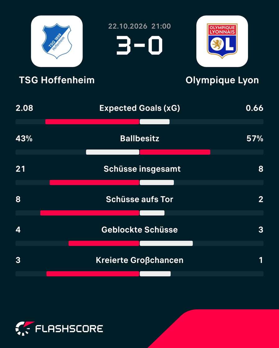 Die Stats zum Spiel: Hoffenheim vs. Lyon