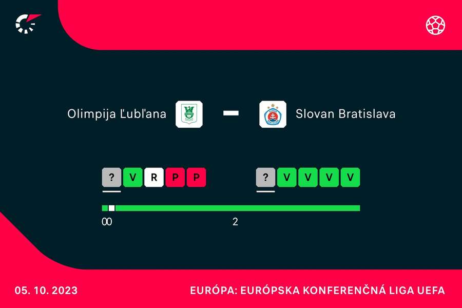 Nedávna forma oboch mužstiev Nedávna forma oboch mužstiev