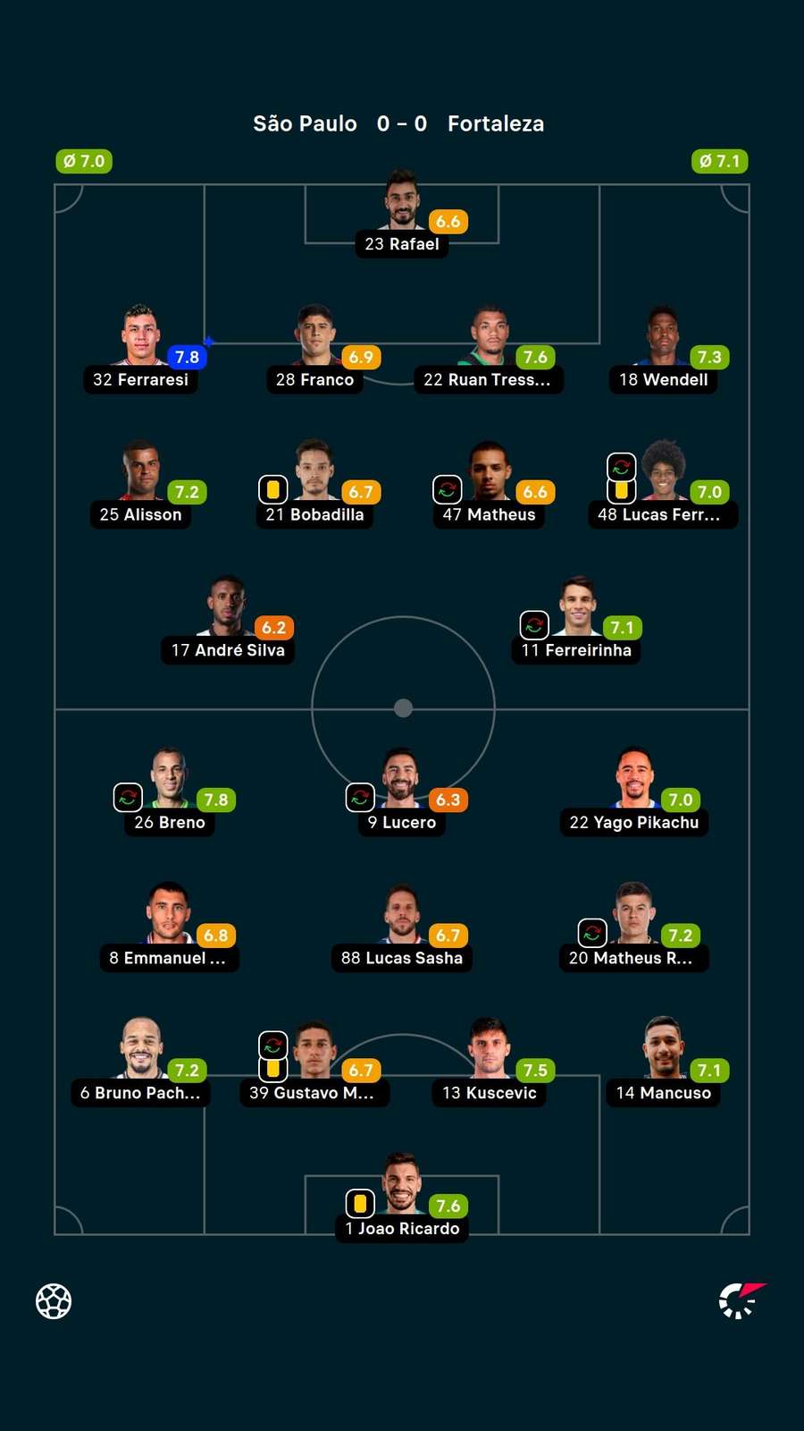 As notas dos jogadores titulares de São Paulo e Fortaleza na partida