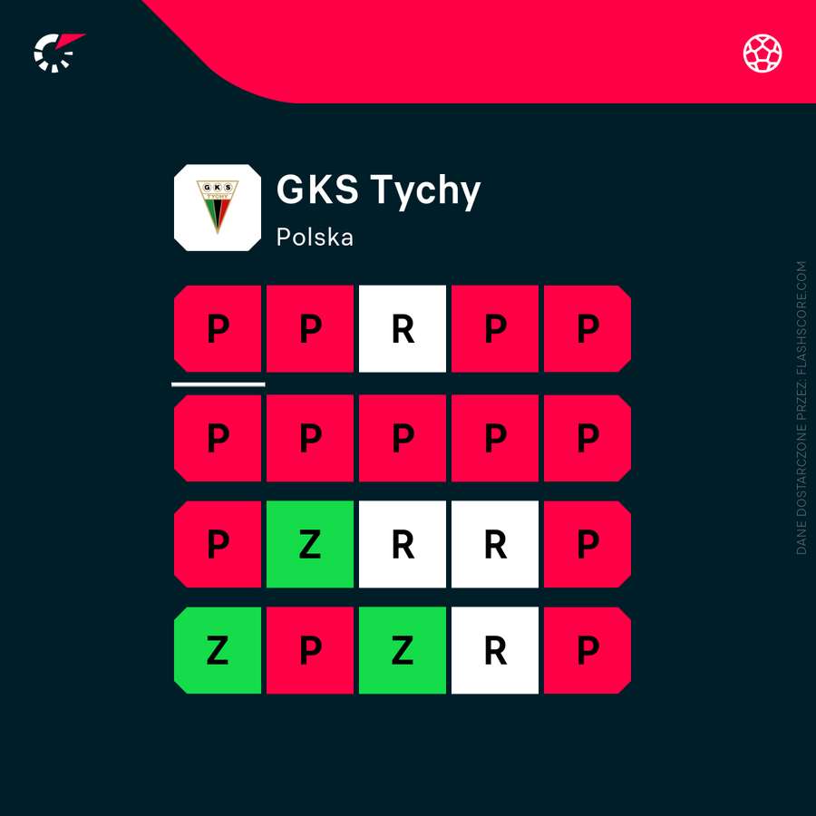 Bilans ostatnich 20 meczów GKS-u Tychy