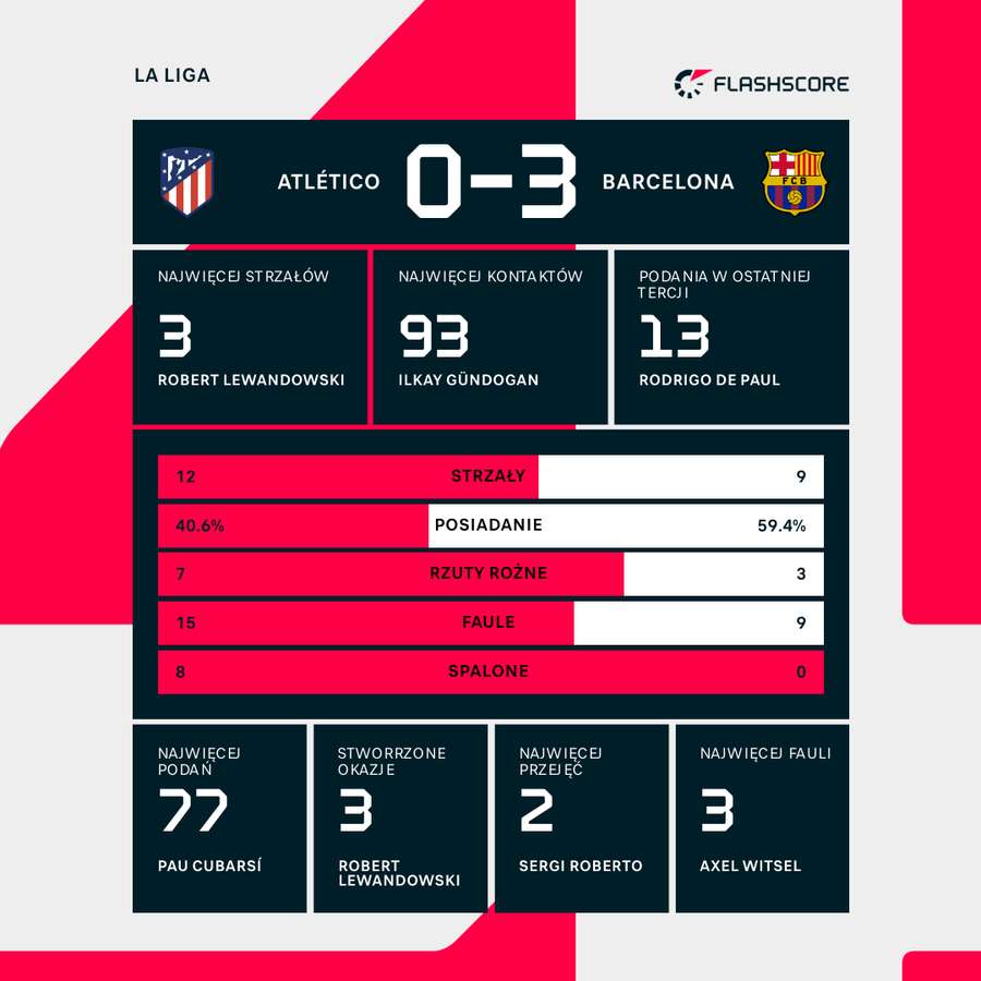Wynik i wybrane statystyki meczu Atletico-Barcelona