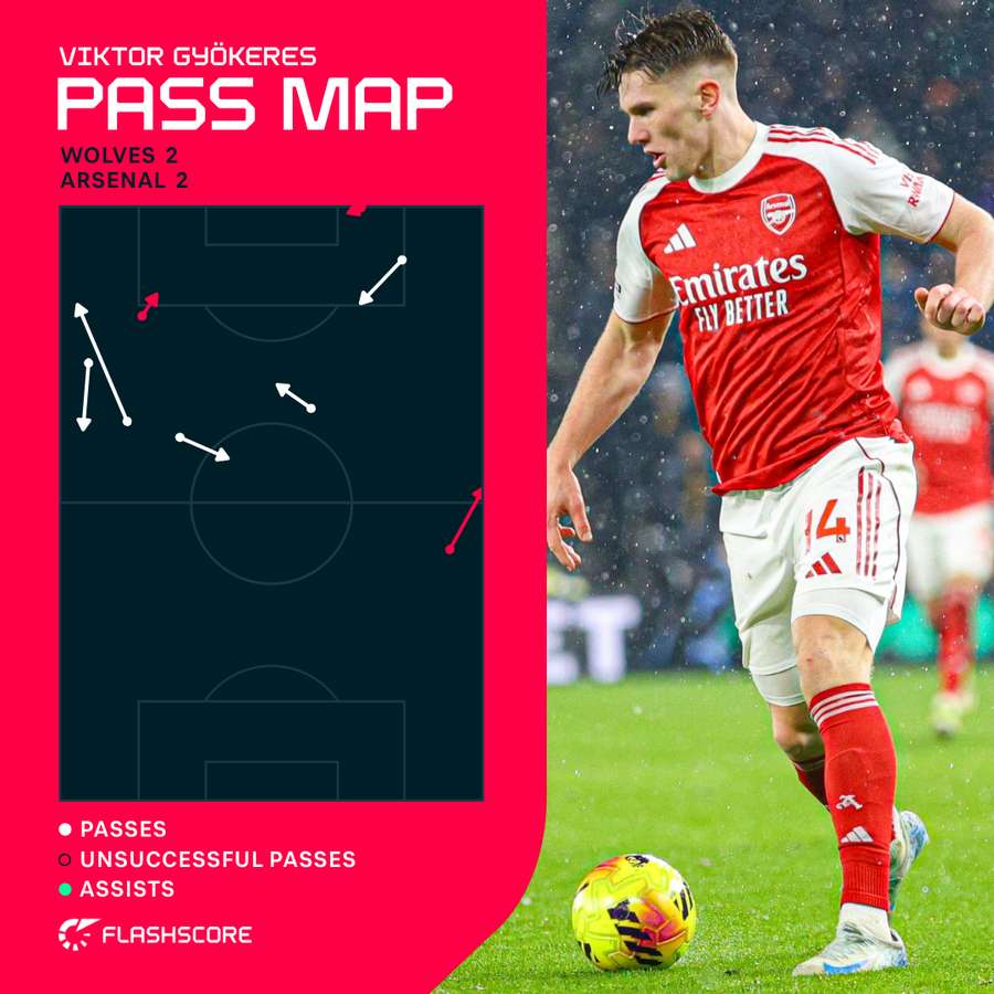 Viktor Gyokeres' passing vs Wolves