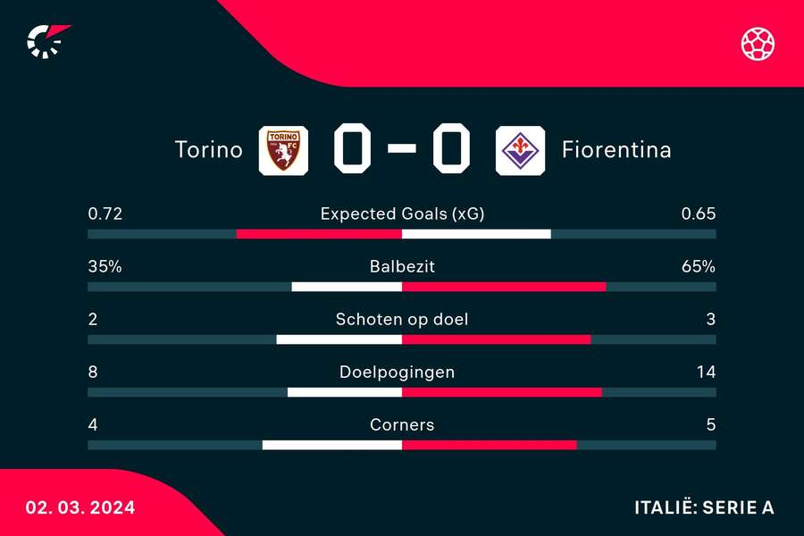 Statistieken Torino-Fiorentina