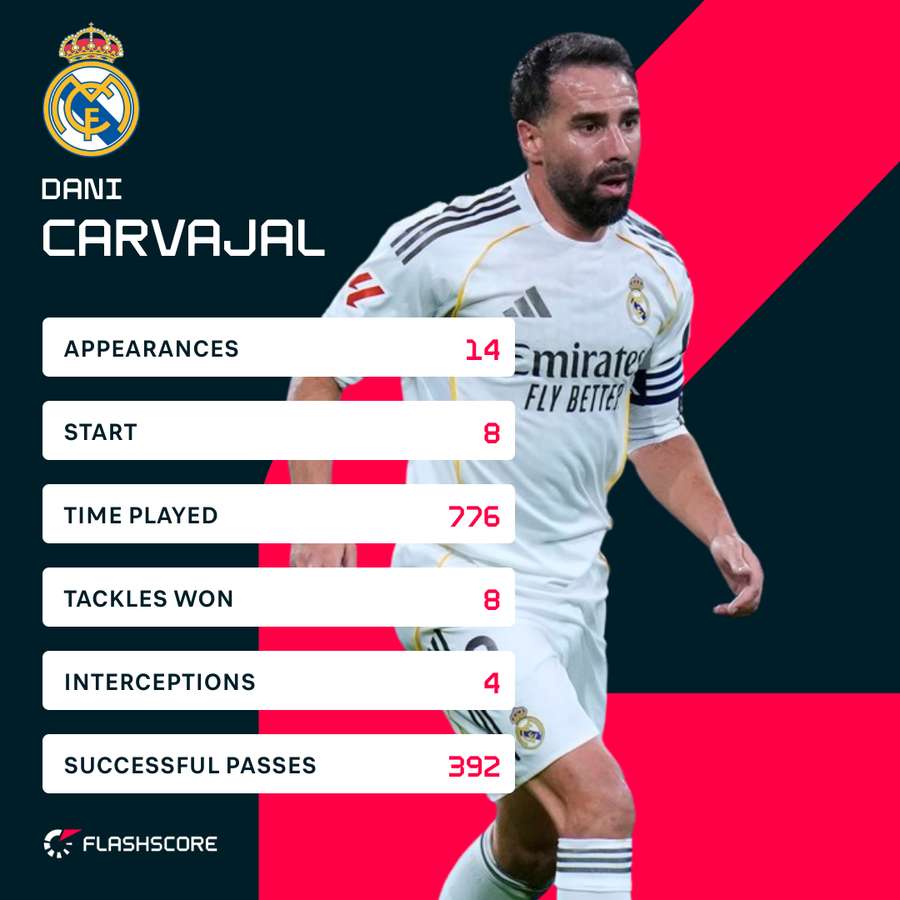 Carvajal LaLiga stats this season