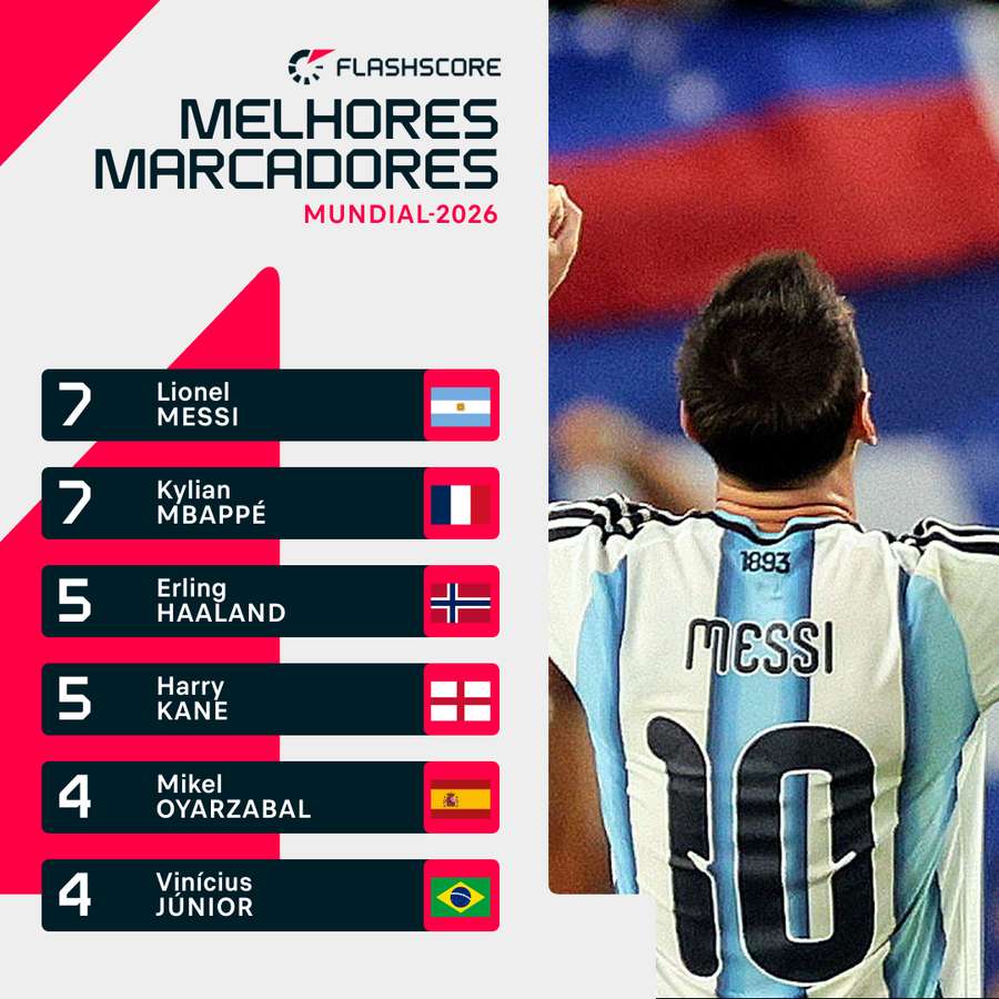 Messi lidera lista de melhores marcadores Messi lidera lista de melhores marcadores