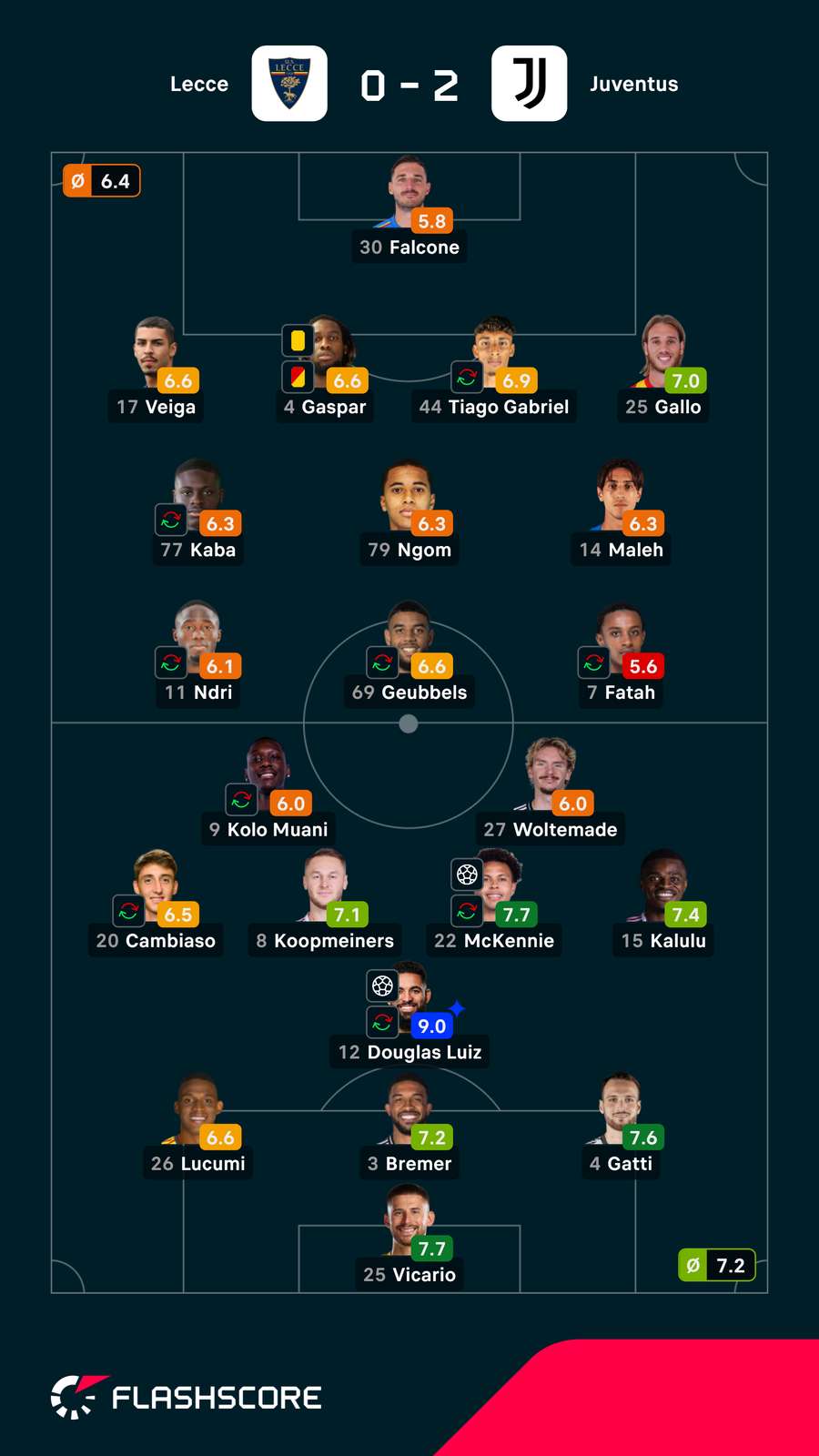 As notas dos jogadores As notas dos jogadores