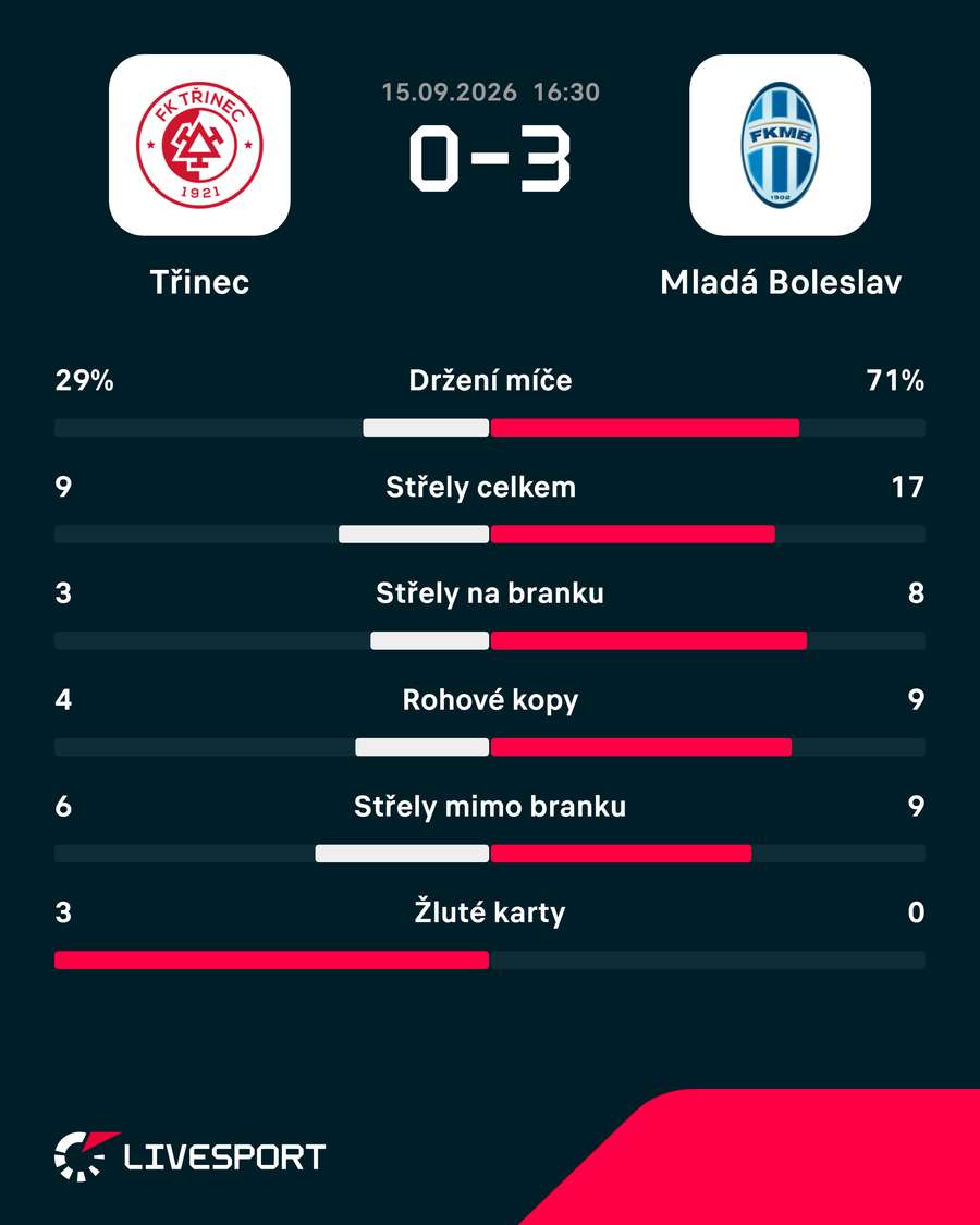 Statistiky utkání. Statistiky utkání.