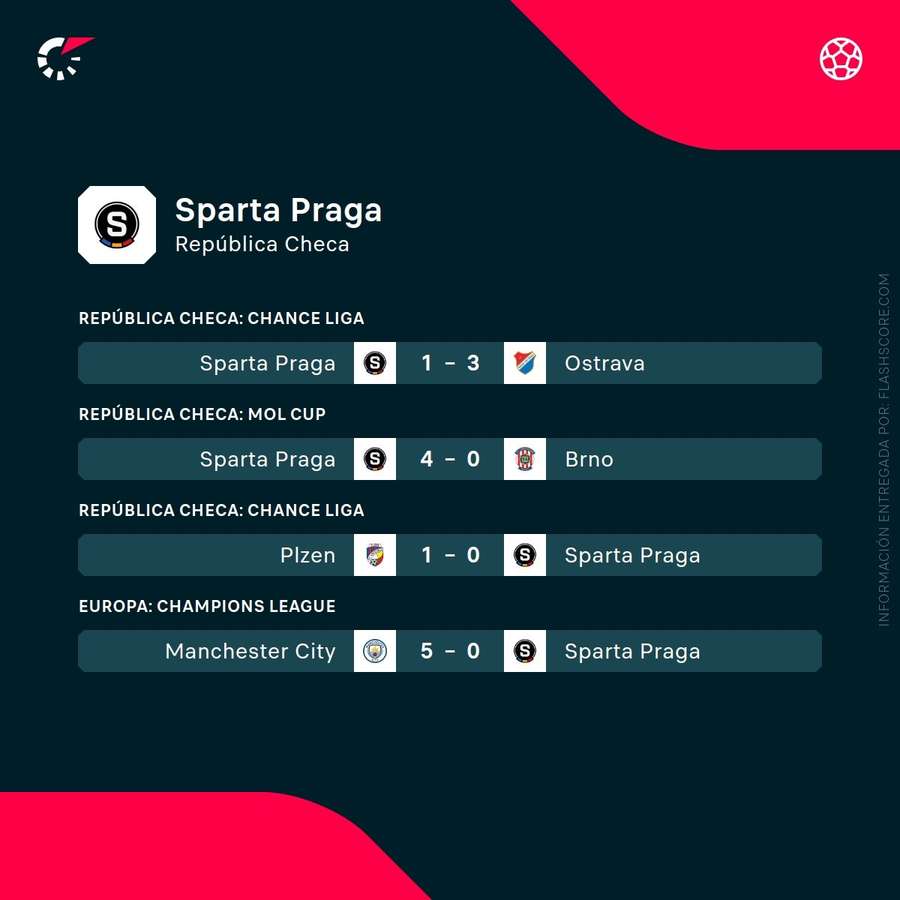 Últimos partidos del Sparta de Praga