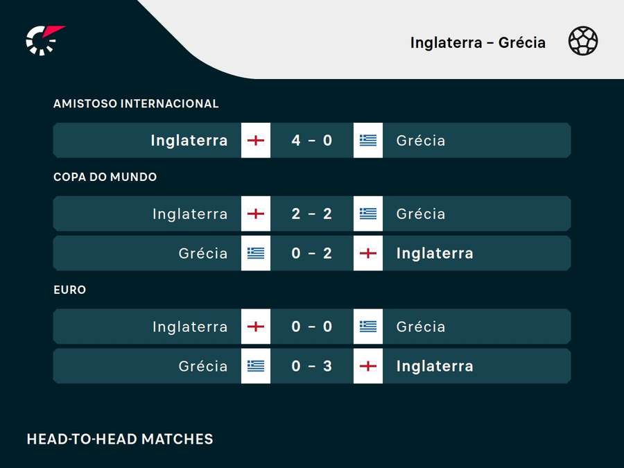 Confrontos recentes entre Inglaterra e Grécia