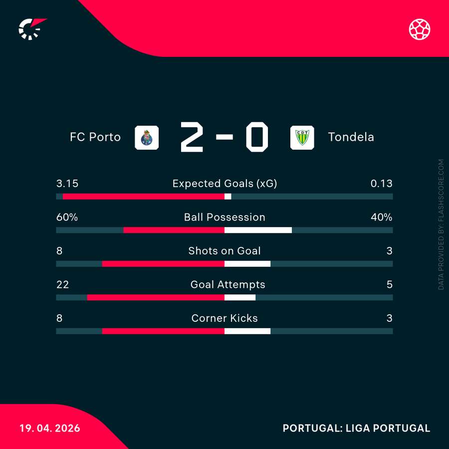 Os números de Porto 2x0 Tondela pelo Campeonato Português de 2025 Os números de Porto 2x0 Tondela pelo Campeonato Português de 2025