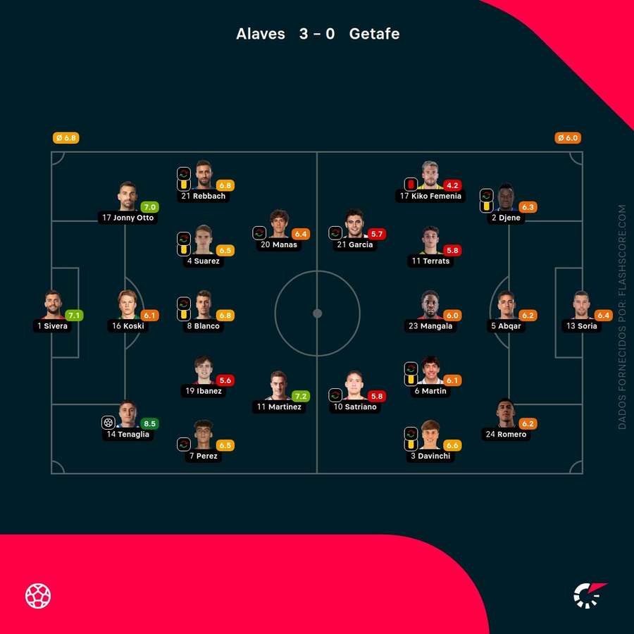 Notas finais dos jogadores