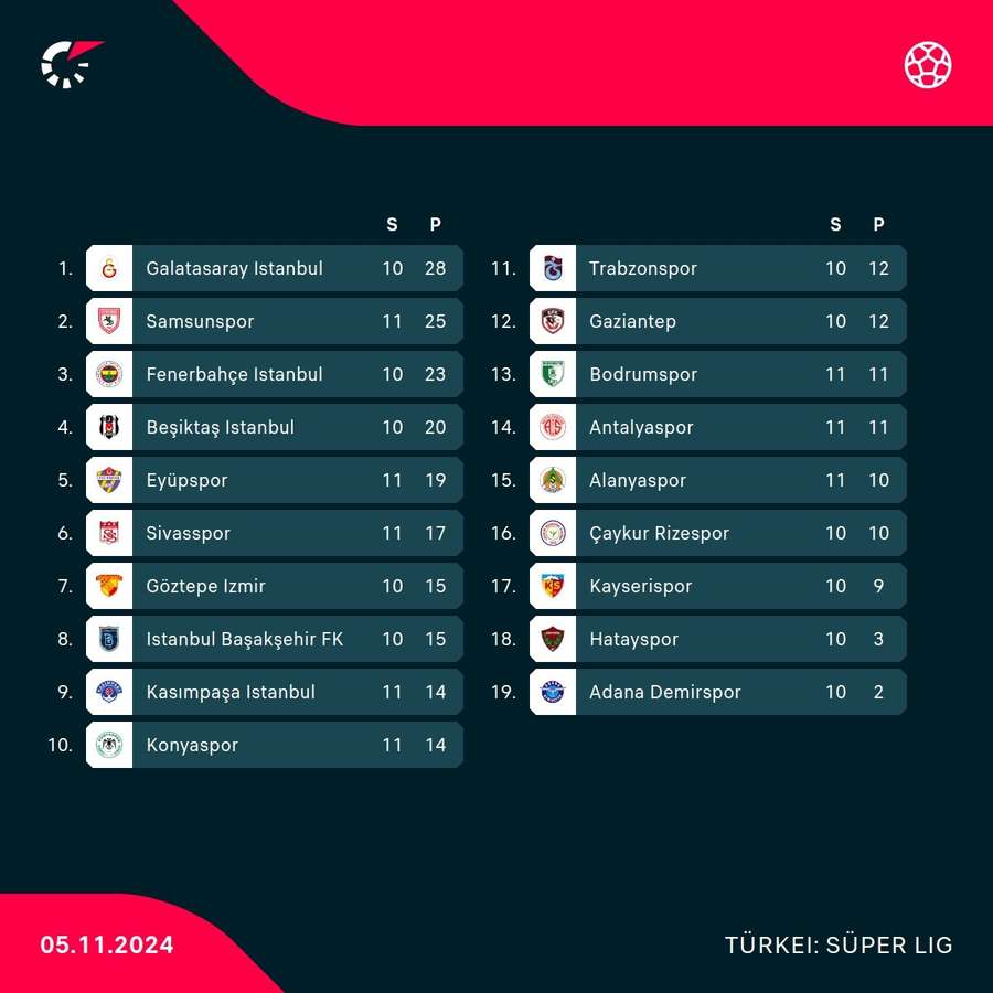 Tabelle der Süper Lig