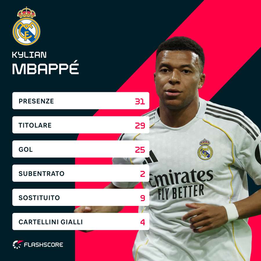 I numeri di Mbappe nell'ultima Liga