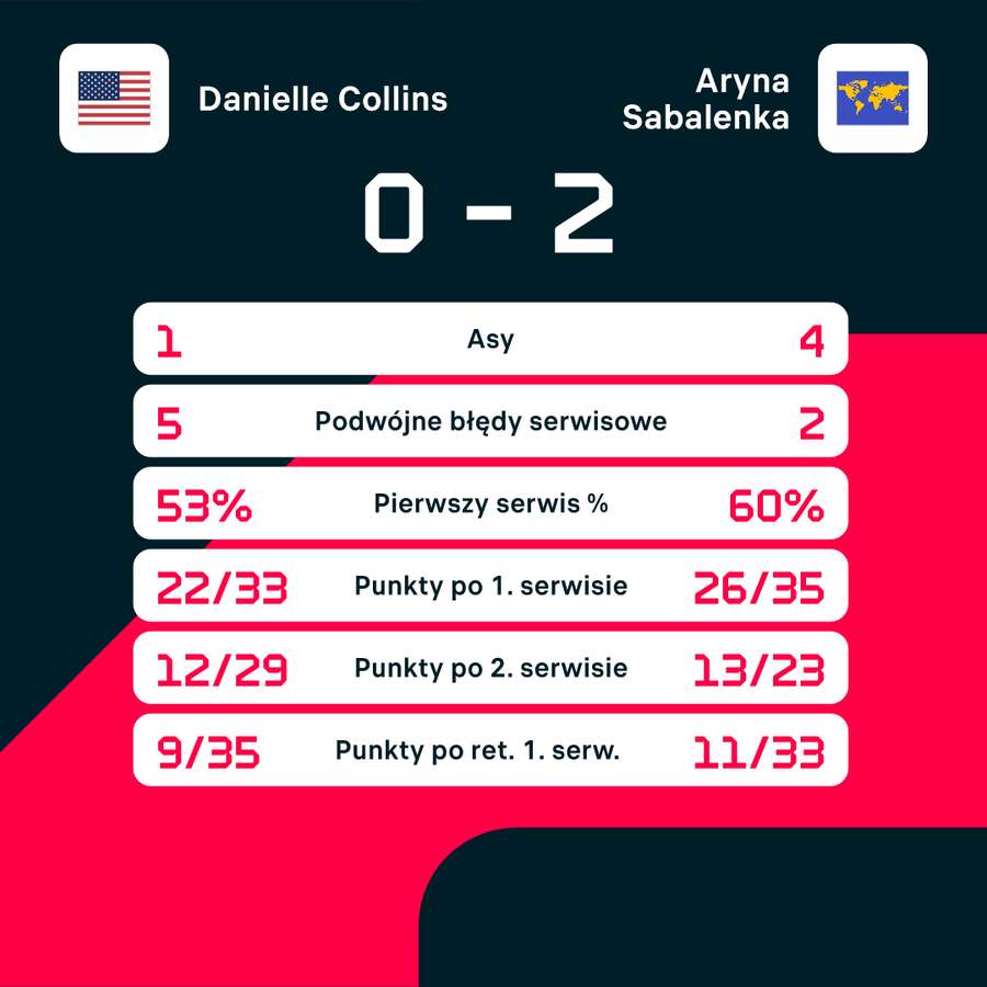 Liczby meczu Collins - Sabalenka