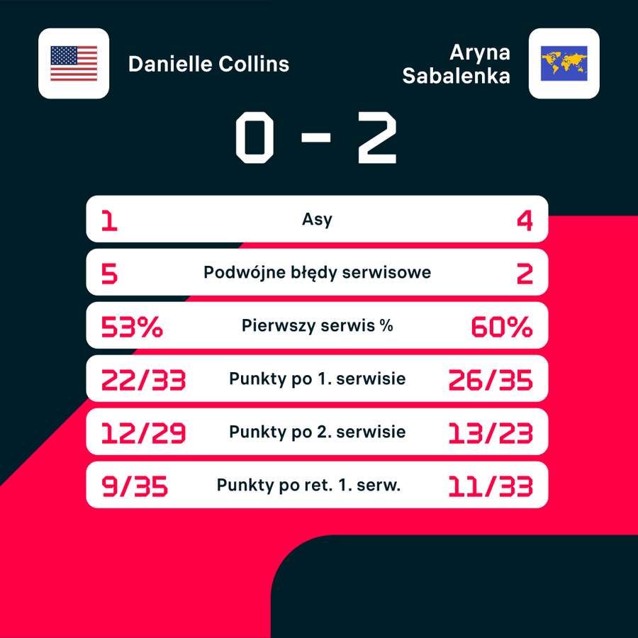 Liczby meczu Collins - Sabalenka Liczby meczu Collins - Sabalenka