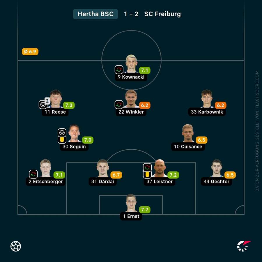 Spielernoten: Hertha BSC