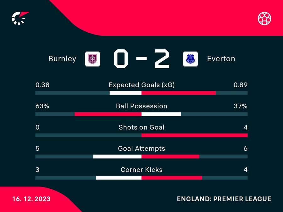 Half-time stats