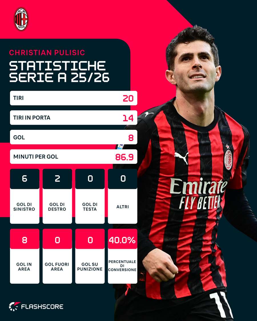 Le statistiche di Pulisic | Serie A 25/26