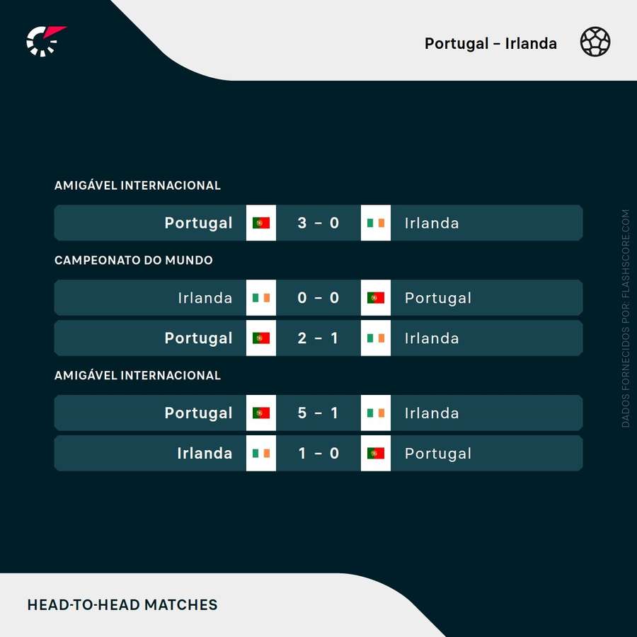Os resultados entre as duas seleções Os resultados entre as duas seleções