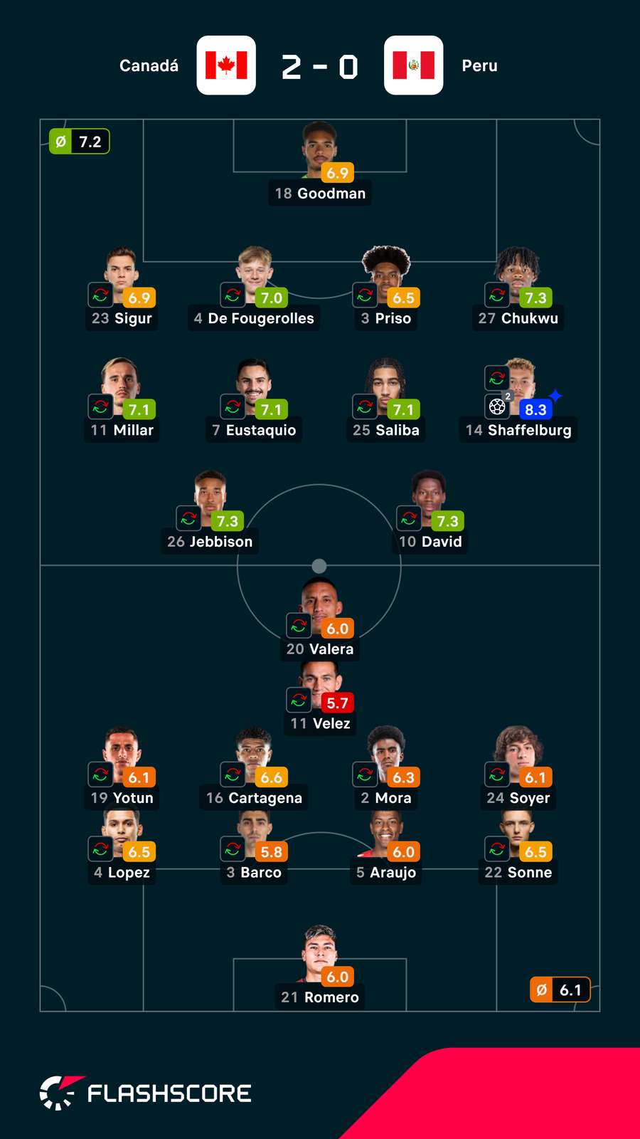 Notas dos jogadores Notas dos jogadores