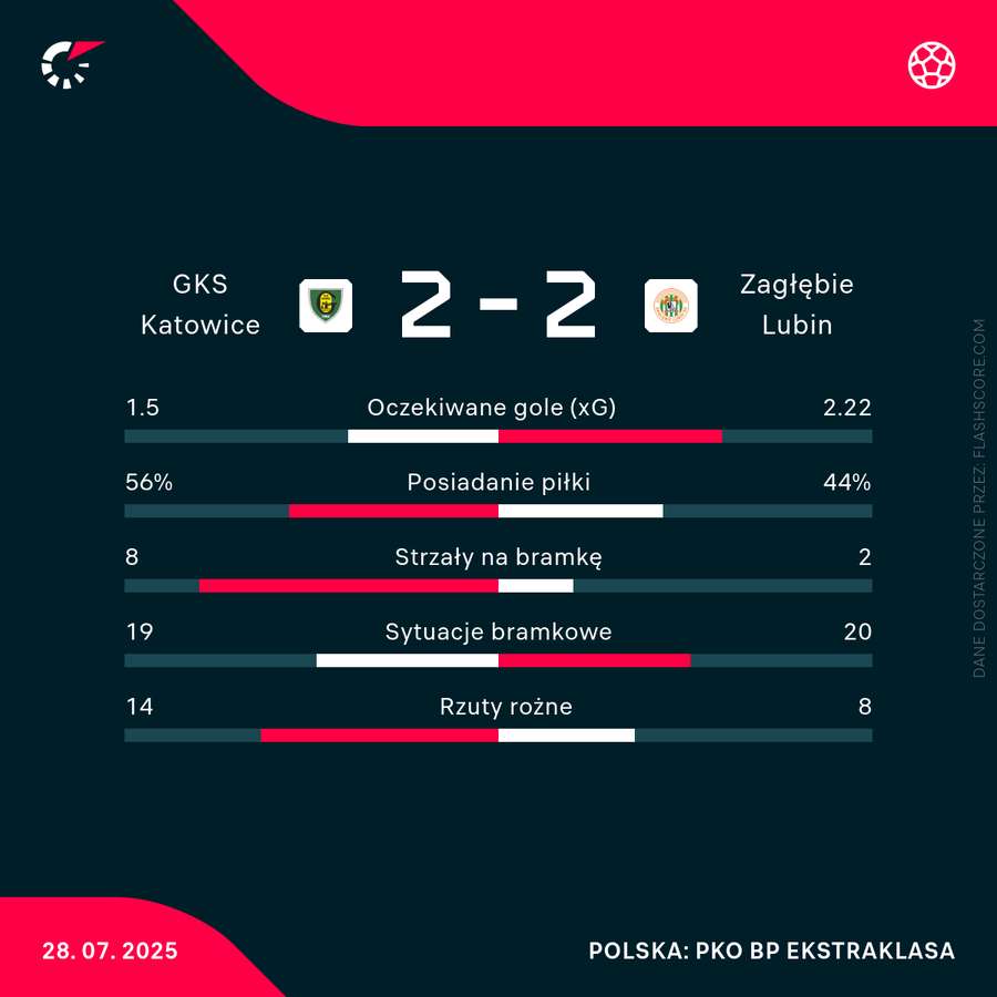 Statystyki meczu GKS Katowice - Zagłębie Lubin Statystyki meczu GKS Katowice - Zagłębie Lubin