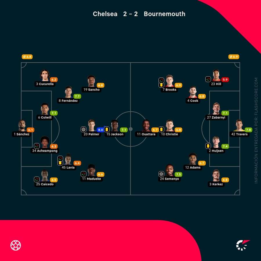 Notas de los jugadores