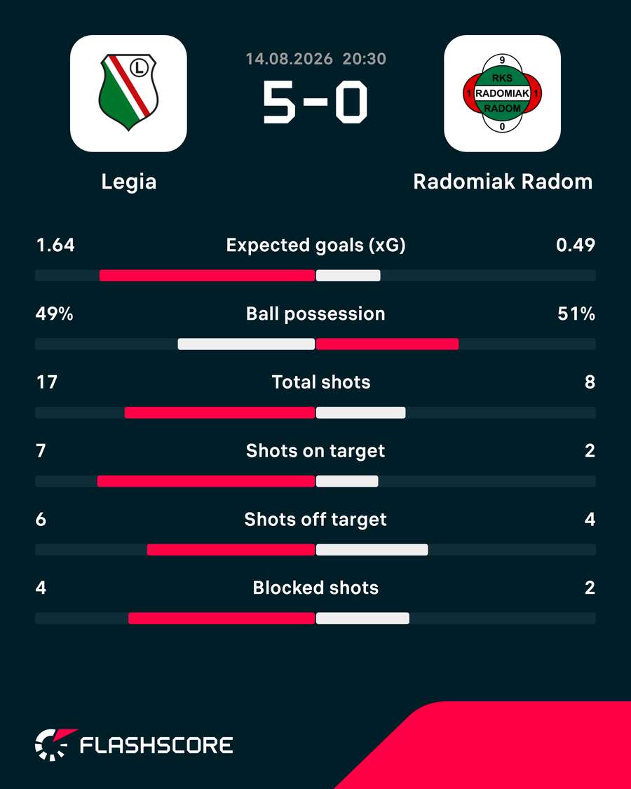 Statystyki meczu Legia - Radomiak
