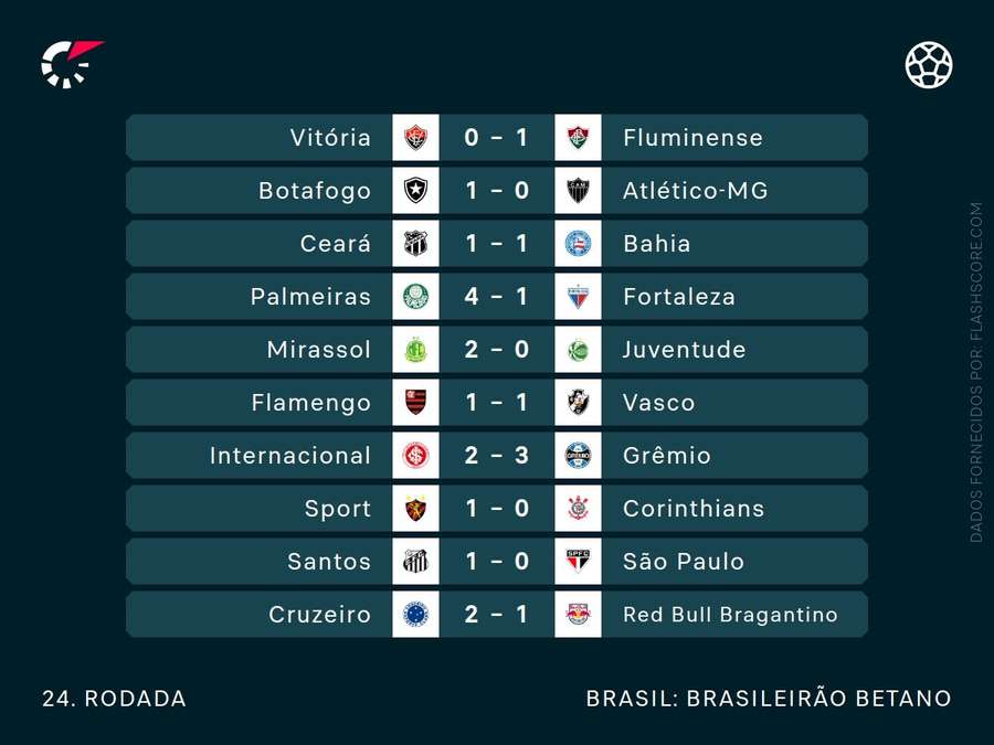 Confira os resultados da 24ª rodada do Brasileirão