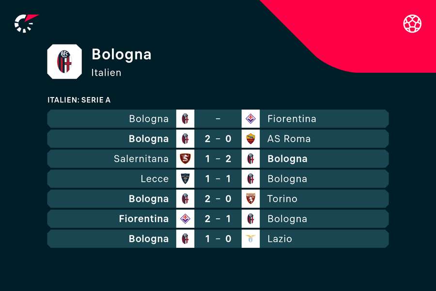 I deres seneste tre hjemmekampe i Serie A har Bologna holdt nullet, selvom modstanderne har været svære hold i form af Lazio, Torino og Roma.