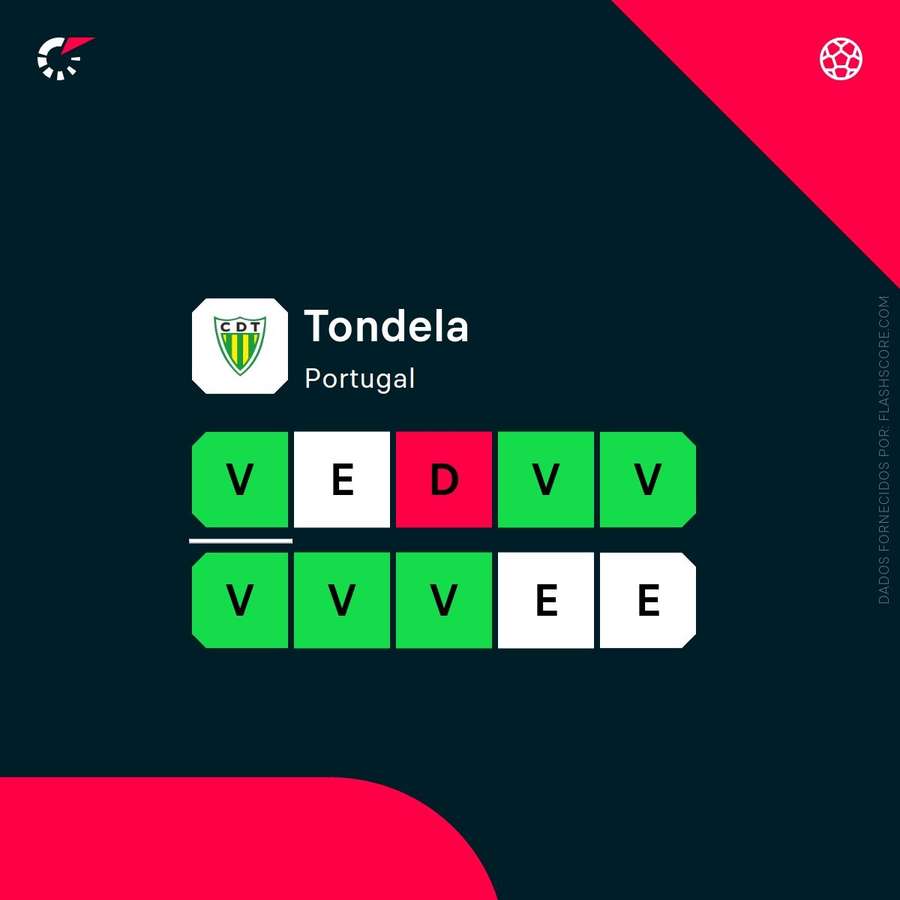 A forma do Tondela A forma do Tondela
