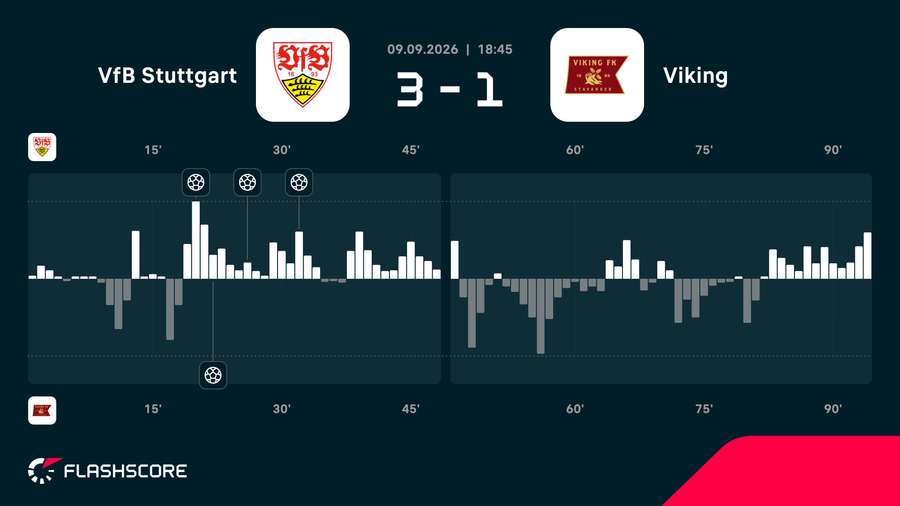 Stuttgart - Viking match momentum Stuttgart - Viking match momentum