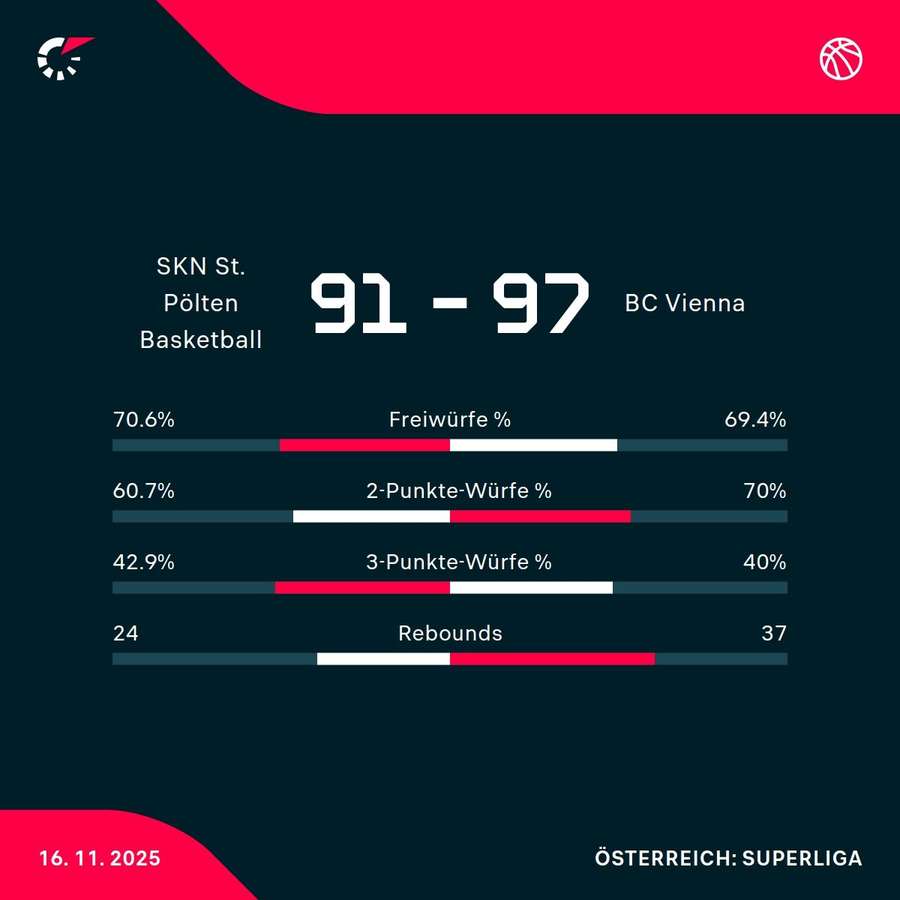 SKN St. Pölten vs. BC Wien SKN St. Pölten vs. BC Wien