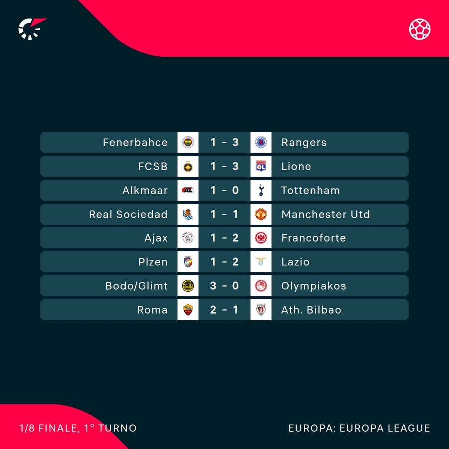 I risultati finali